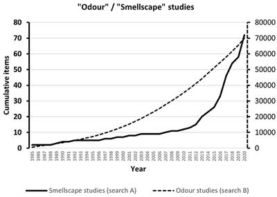 Recent Advances in <mark class="highlighted">Smells</mark>cape Research for the Built Environment